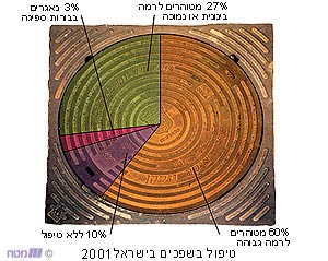 טיפול בשפכים בישראל, 2001